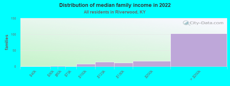 Distribution of median family income in 2022