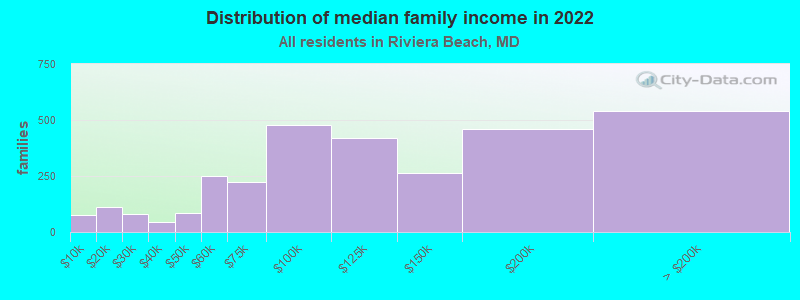 Distribution of median family income in 2022