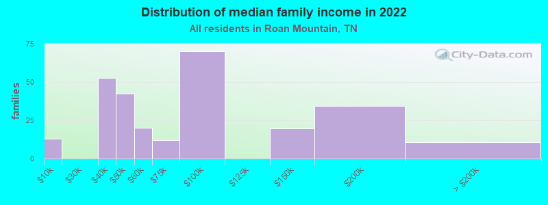 Distribution of median family income in 2022