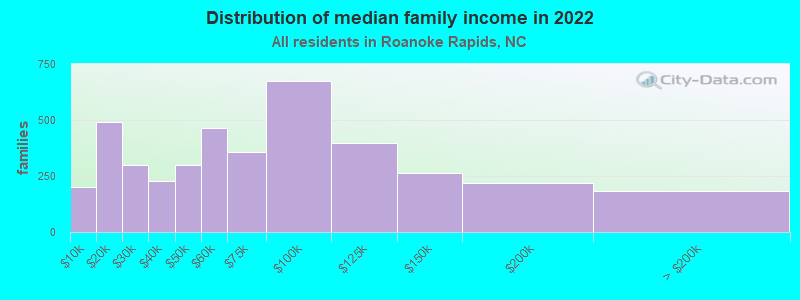 Distribution of median family income in 2022