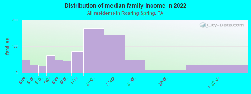 Distribution of median family income in 2022