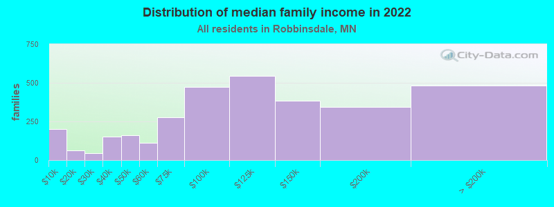 Distribution of median family income in 2022