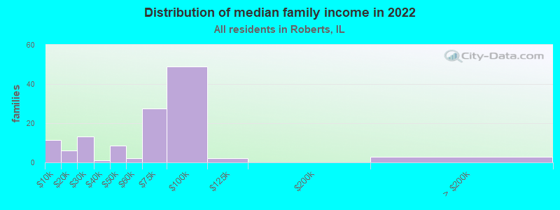 Distribution of median family income in 2022