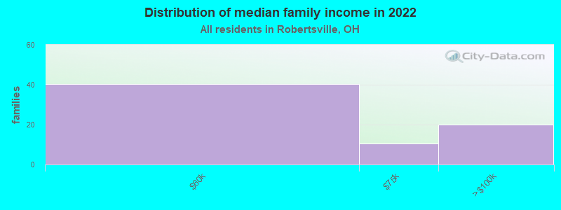 Distribution of median family income in 2022