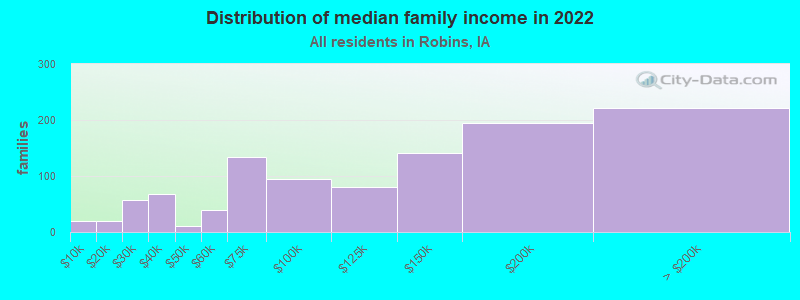 Distribution of median family income in 2022