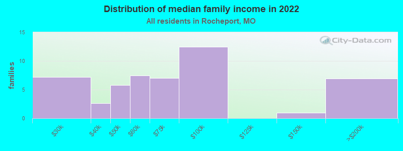 Distribution of median family income in 2022