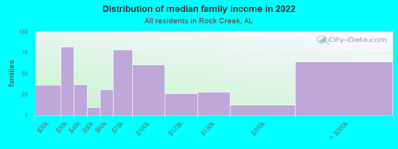 Distribution of median family income in 2022