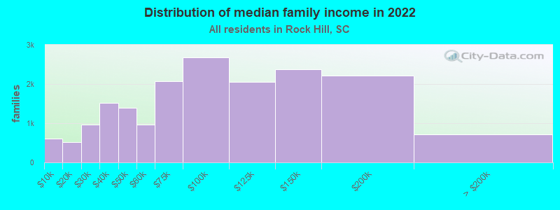 Distribution of median family income in 2022