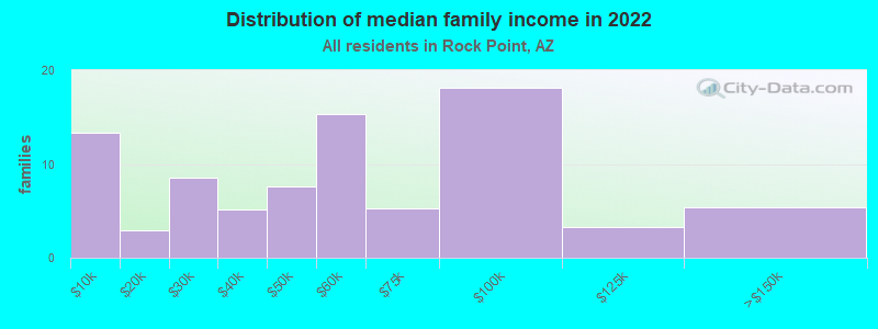 Distribution of median family income in 2022