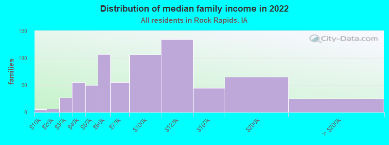 Distribution of median family income in 2022