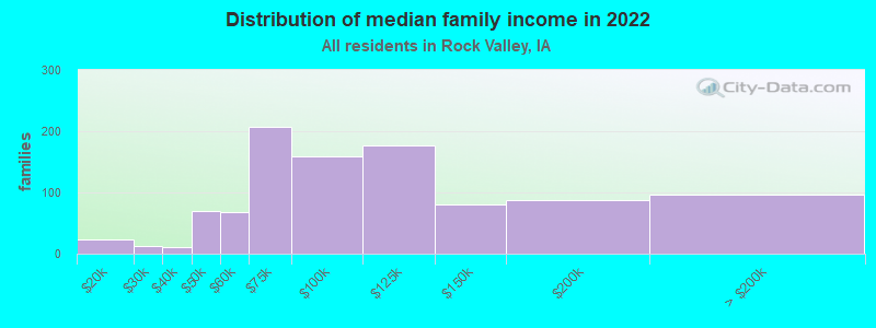 Distribution of median family income in 2022