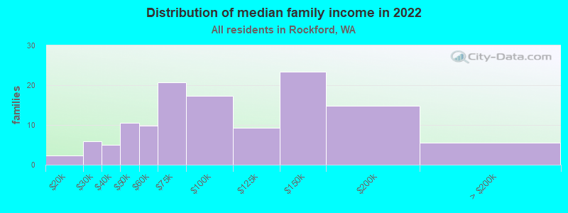 Distribution of median family income in 2022