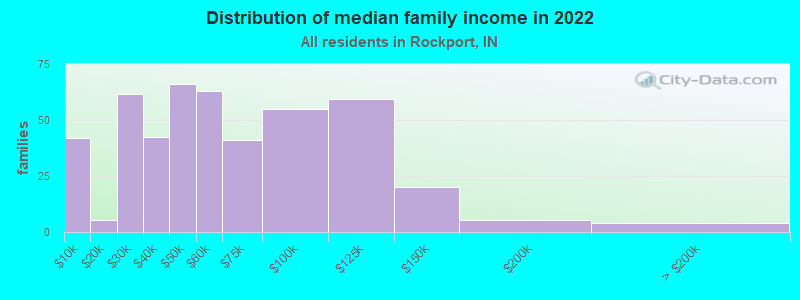 Distribution of median family income in 2022