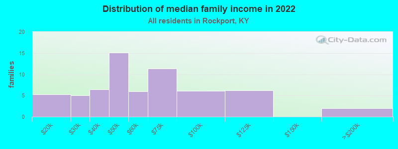 Distribution of median family income in 2022