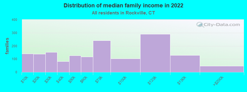 Distribution of median family income in 2022