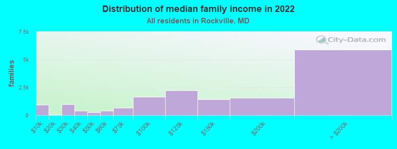 Distribution of median family income in 2022