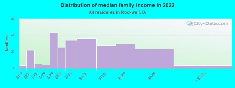 Distribution of median family income in 2022