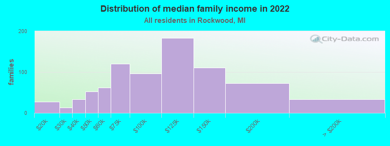 Distribution of median family income in 2022