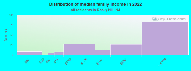 Distribution of median family income in 2022