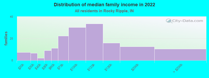 Distribution of median family income in 2022