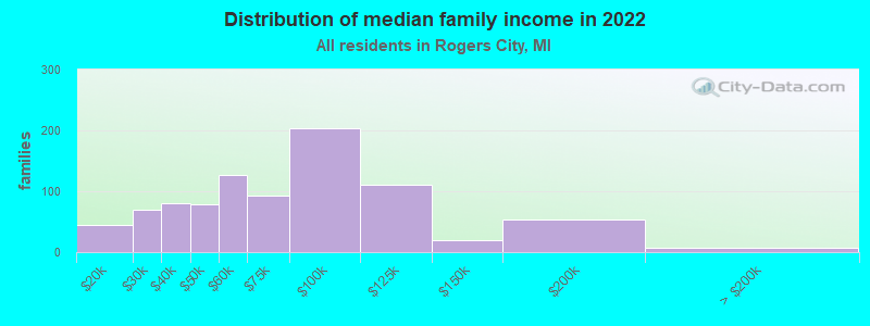 Distribution of median family income in 2022