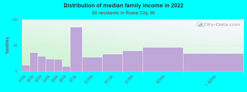 Distribution of median family income in 2022