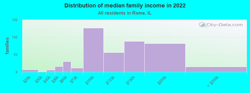 Distribution of median family income in 2022