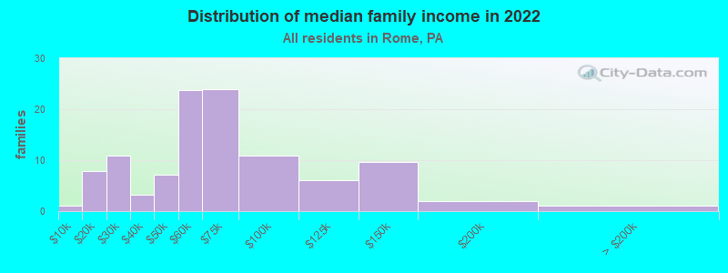 Distribution of median family income in 2022