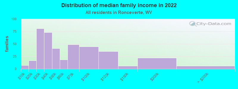 Distribution of median family income in 2022