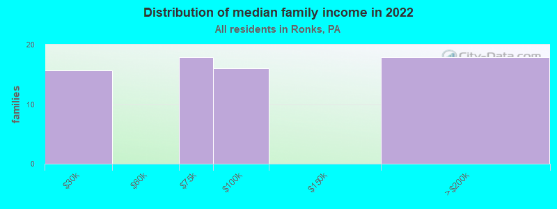 Distribution of median family income in 2022