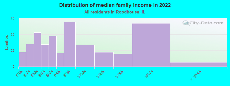 Distribution of median family income in 2022