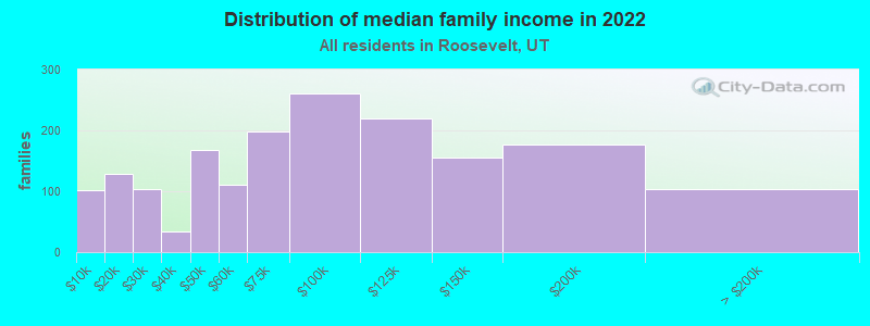 Distribution of median family income in 2022