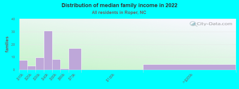 Distribution of median family income in 2022