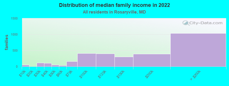 Distribution of median family income in 2022