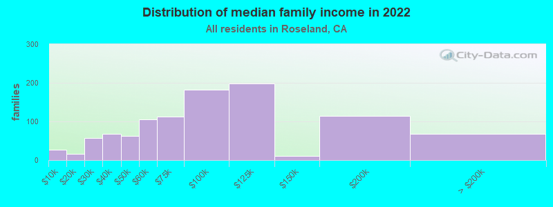 Distribution of median family income in 2022