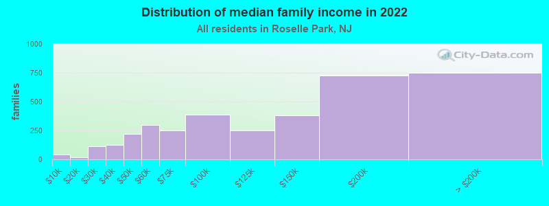 Distribution of median family income in 2022