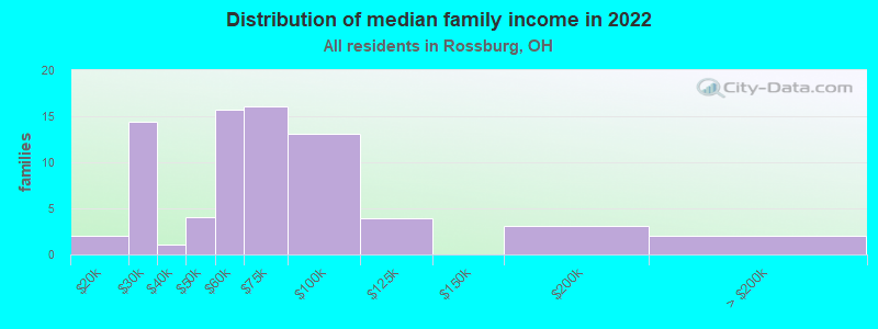 Distribution of median family income in 2022