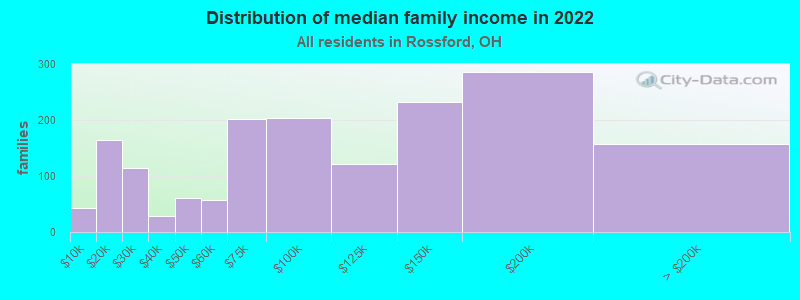 Distribution of median family income in 2022