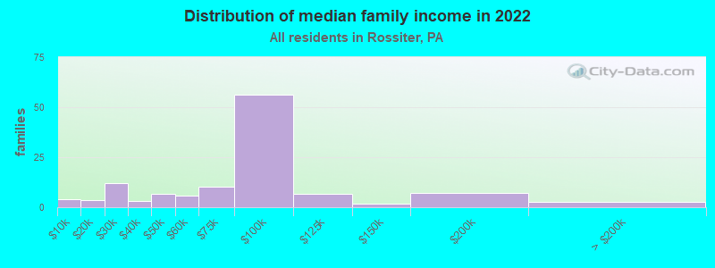 Distribution of median family income in 2022