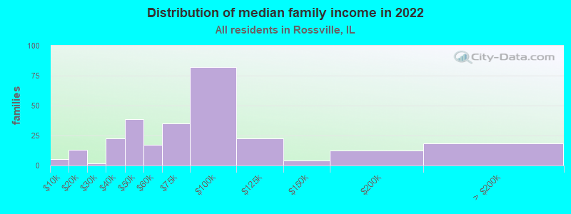 Distribution of median family income in 2022