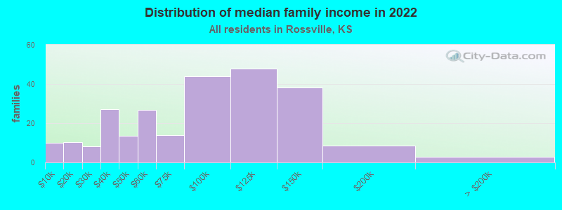 Distribution of median family income in 2022