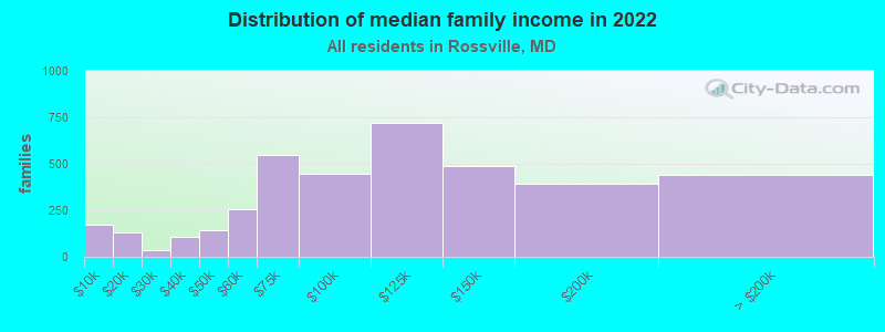 Distribution of median family income in 2022