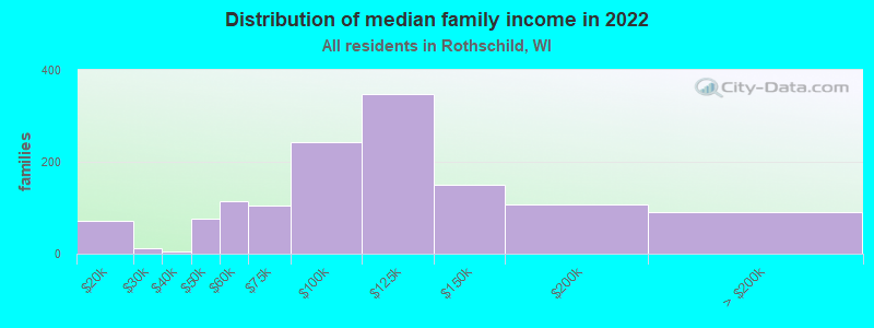 Distribution of median family income in 2022