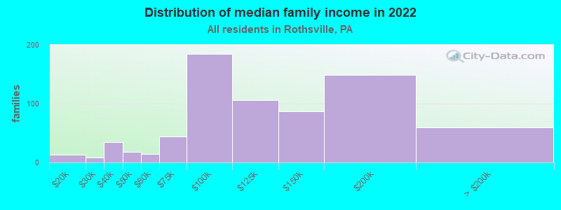 Distribution of median family income in 2022