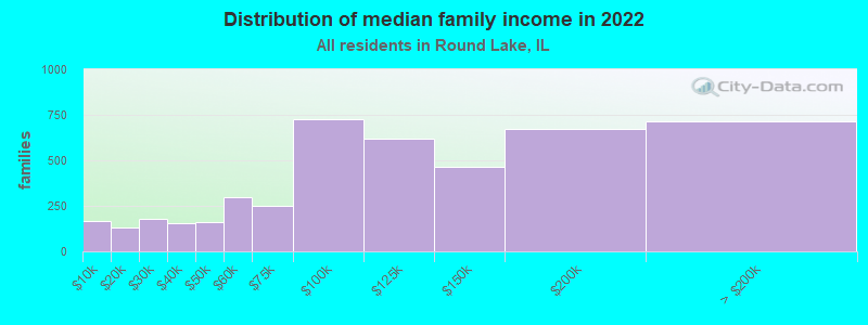 Distribution of median family income in 2022