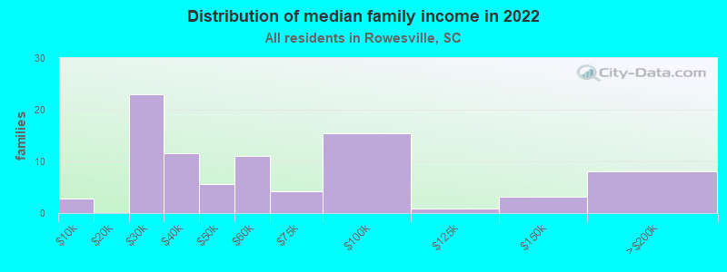 Distribution of median family income in 2022