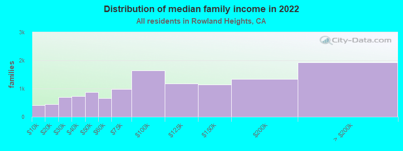 Distribution of median family income in 2022