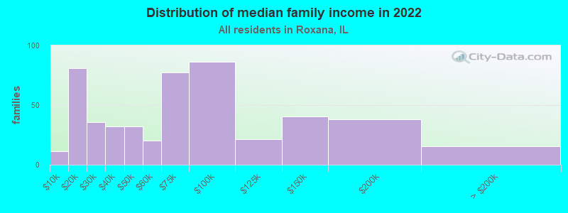 Distribution of median family income in 2022