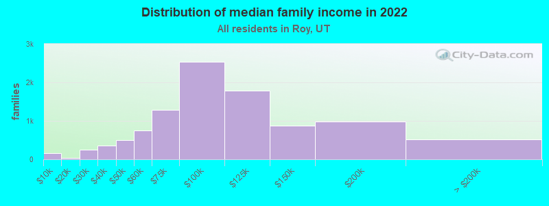 Distribution of median family income in 2022