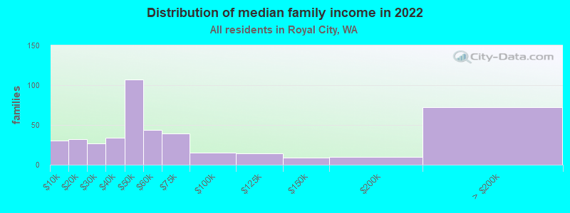 Distribution of median family income in 2022